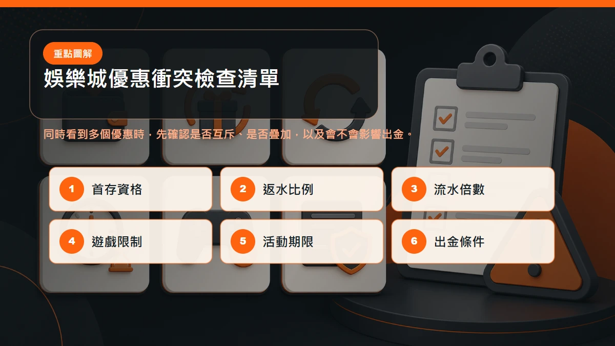優惠衝突檢查清單,包含首存、返水、流水、期限、遊戲限制與出金條件