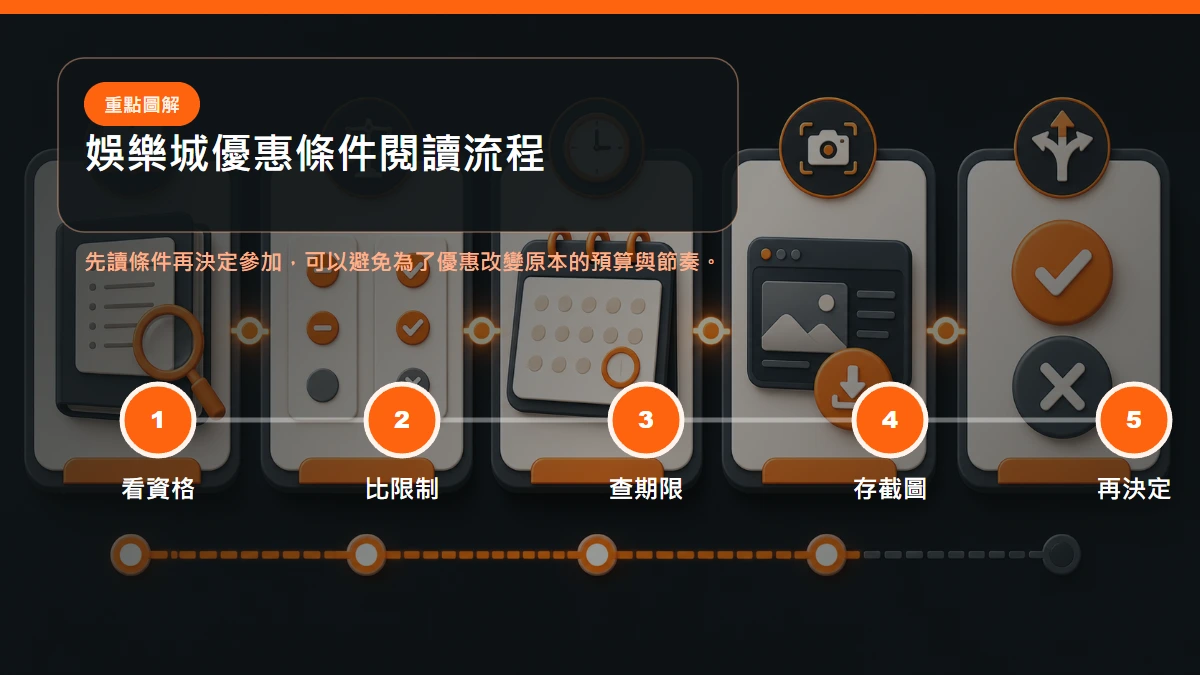 優惠條件閱讀流程,從查看資格、比較限制到保存截圖與決定是否參加