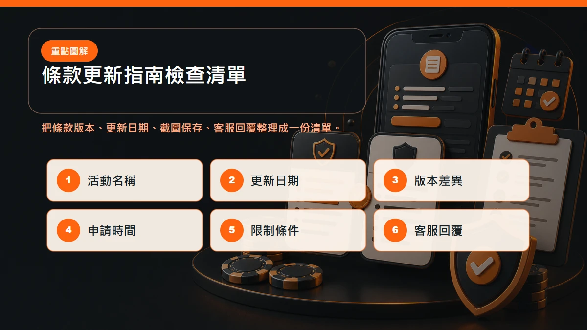 條款更新指南 檢查清單,包含條款版本、更新日期、截圖保存、客服回覆