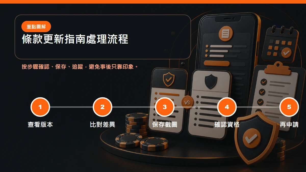 條款更新指南 處理流程,包含查看版本、比對差異、保存截圖、確認資格、再申請