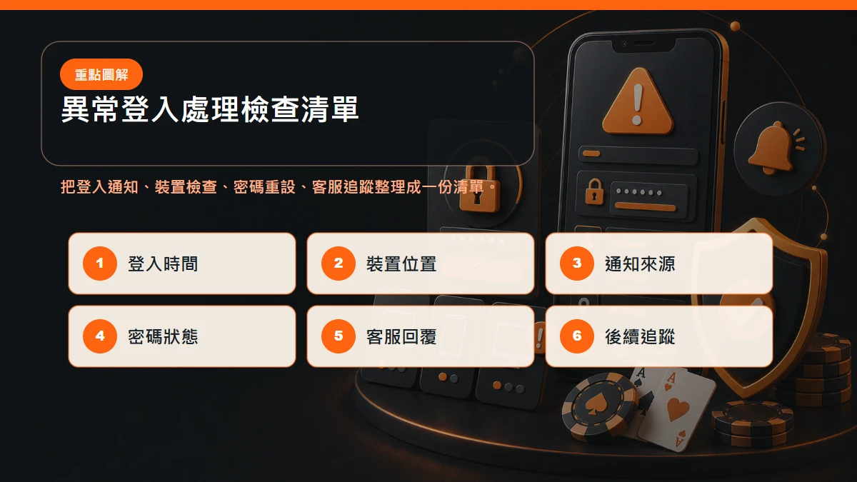異常登入處理 檢查清單,包含登入通知、裝置檢查、密碼重設、客服追蹤