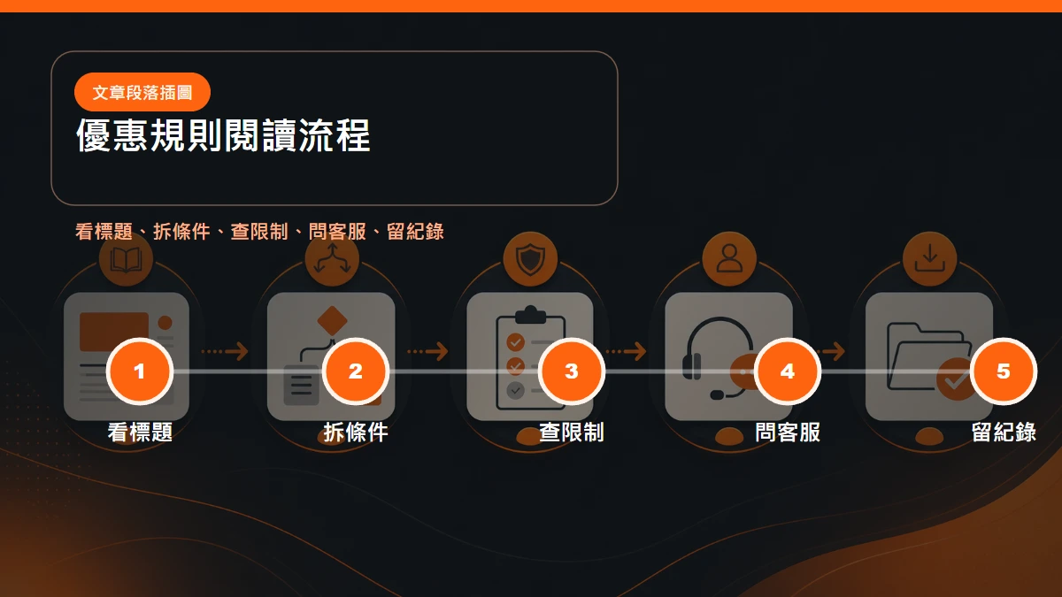 朕天下娛樂城優惠規則閱讀流程：看標題、拆條件、查限制、問客服、留紀錄