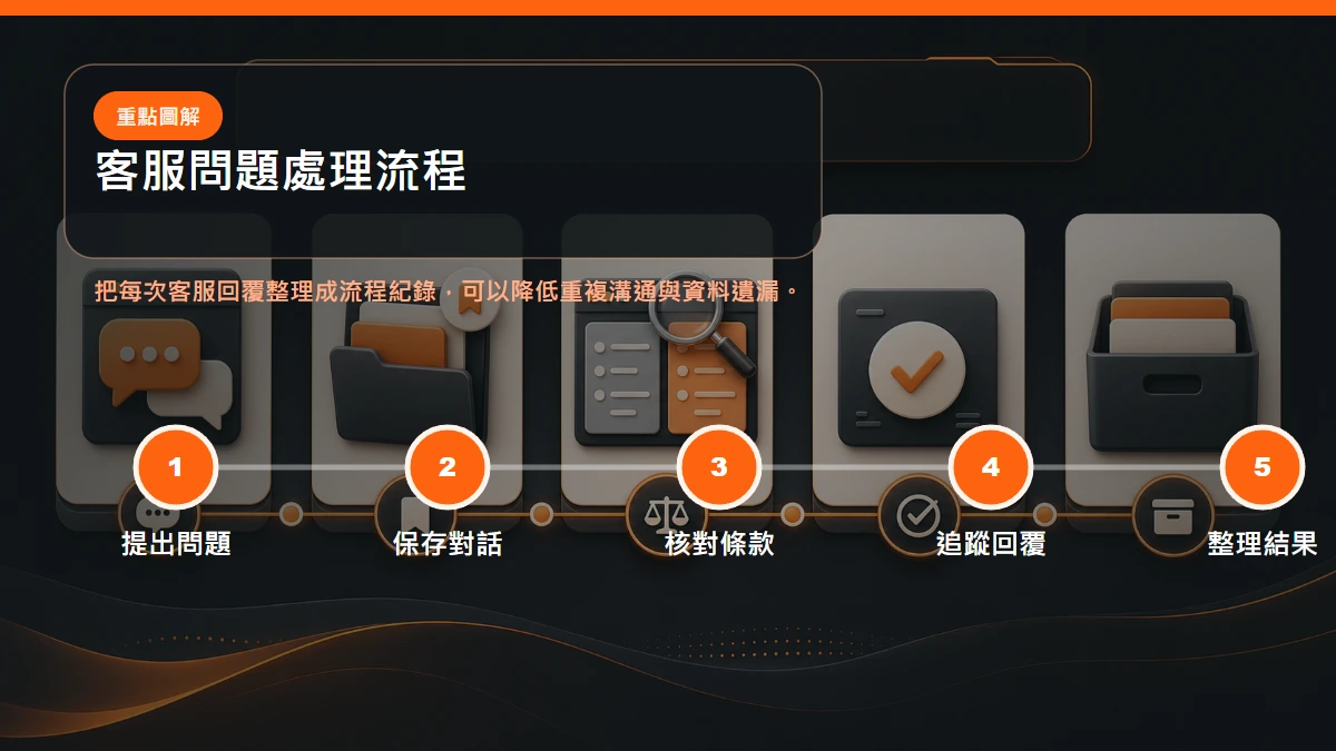 客服問題處理流程,從官方管道詢問、保存對話到追蹤結案