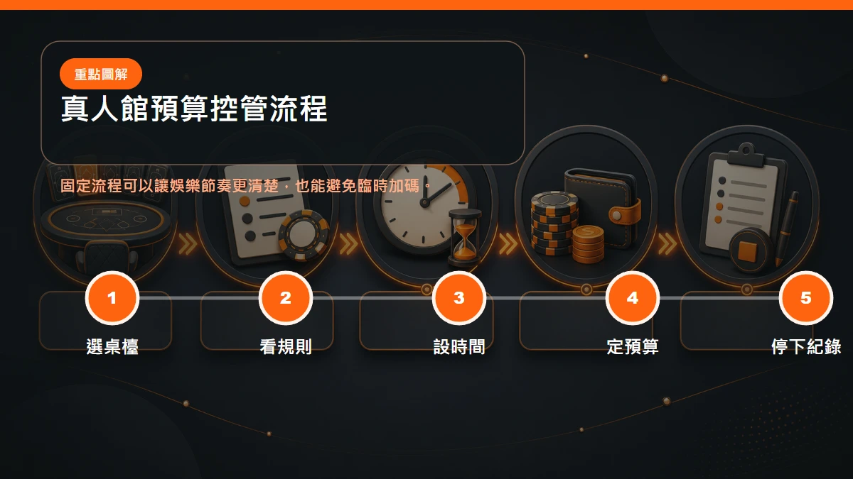 真人館預算控管流程,從選桌、看規則、設時間到停止與紀錄