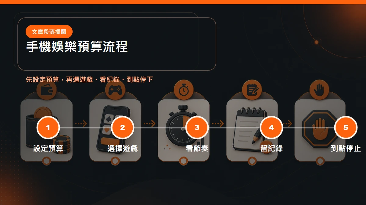 朕天下娛樂城手機娛樂預算流程:設定預算、選擇遊戲、看節奏、留紀錄、到點停止