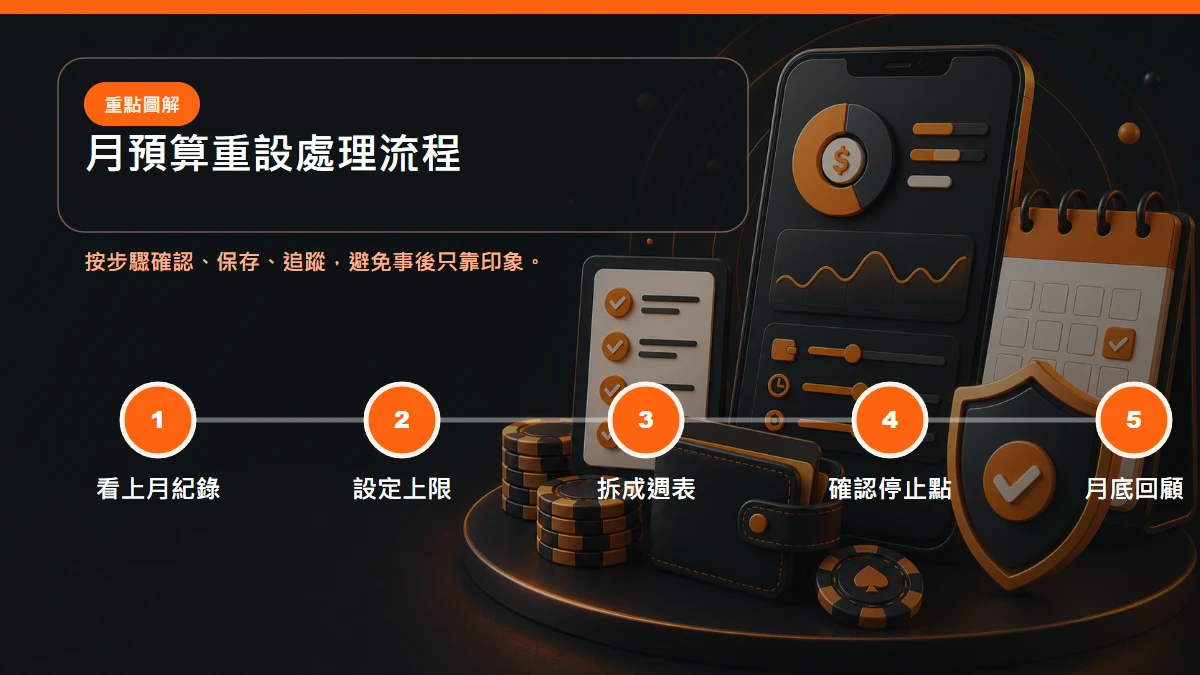 月預算重設 處理流程,包含看上月紀錄、設定上限、拆成週表、確認停止點、月底回顧