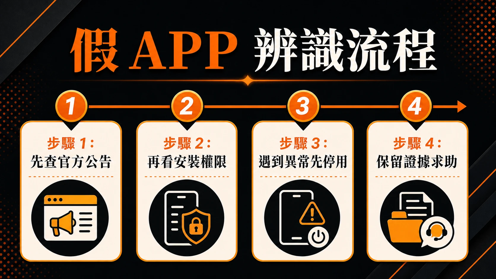 假 APP 辨識流程,步驟包含:先查官方公告、再看安裝權限、遇到異常先停用、保留證據求助