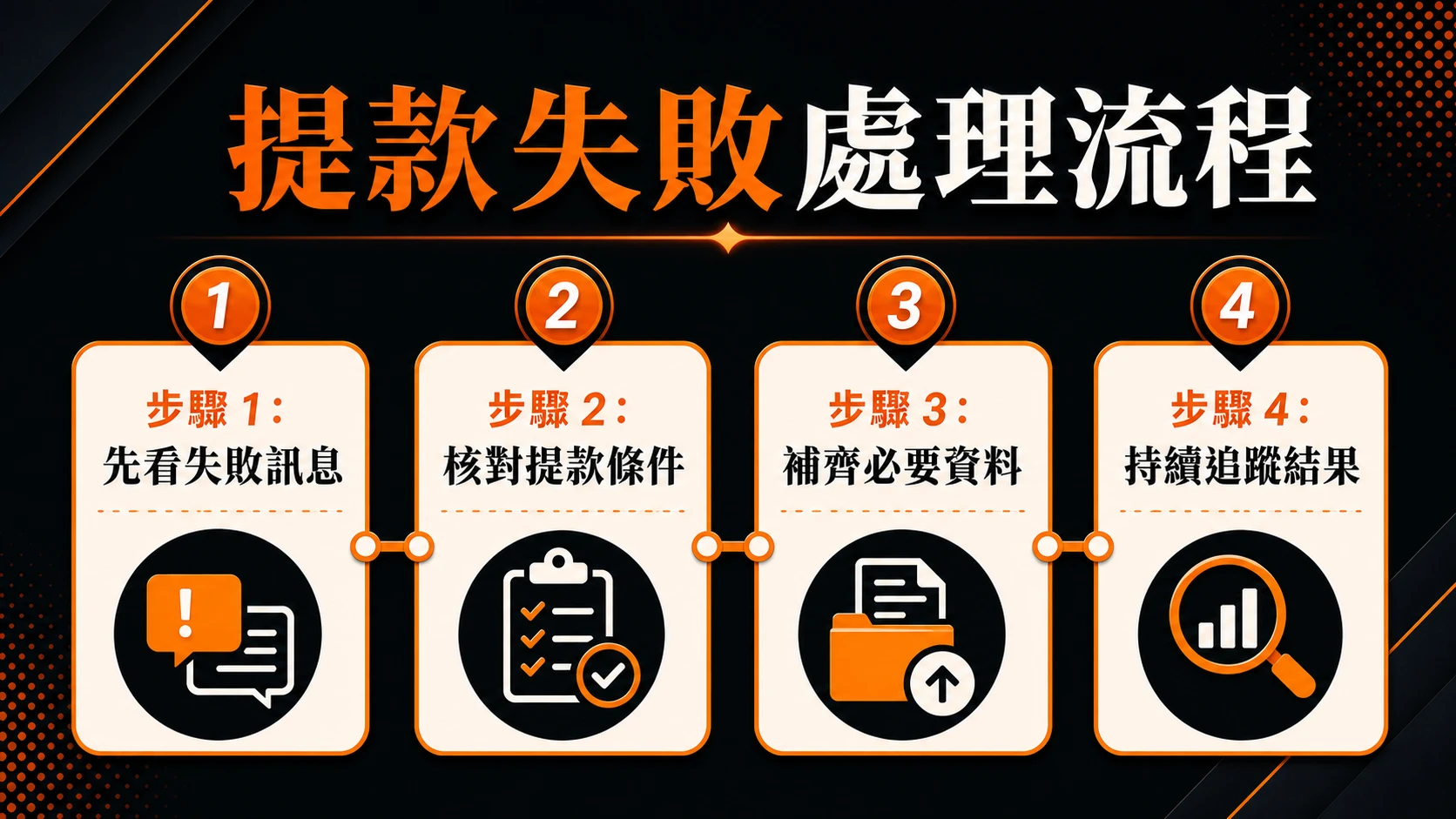 提款失敗處理流程,步驟包含:先看失敗訊息、核對提款條件、補齊必要資料、持續追蹤結果