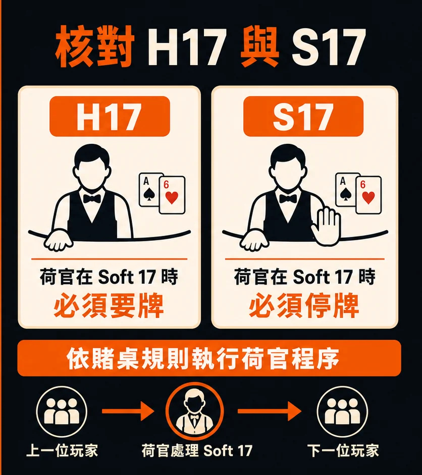 21 點莊家 Soft 17 規則怎麼看?不同桌檯的補牌與停牌說明的查核與停止點流程示意