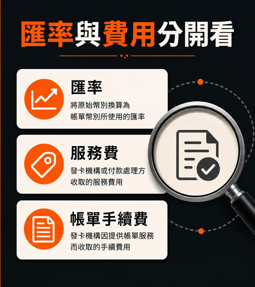 跨幣別與手續費資訊怎麼讀?匯率、平台費用與付款端費用的差別的查核與停止點流程示意