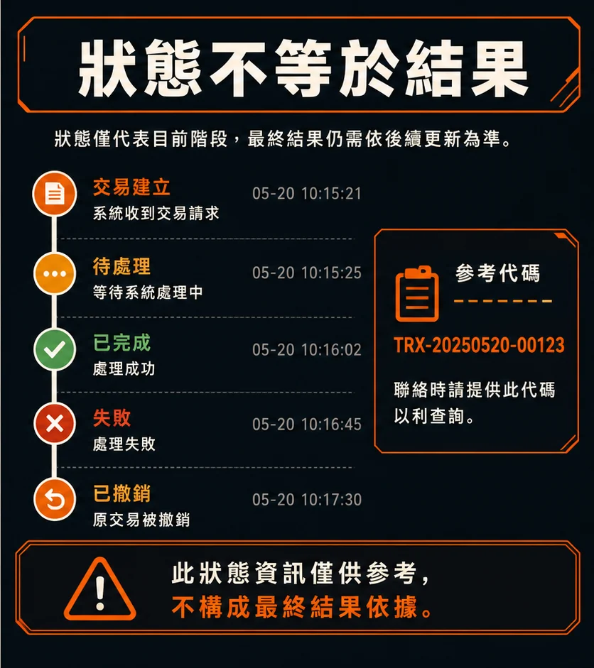 交易狀態怎麼看?處理中、完成、失敗與沖銷紀錄的意思的查核與停止點流程示意