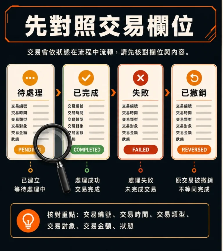 交易狀態怎麼看?處理中、完成、失敗與沖銷紀錄的意思的閱讀順序示意