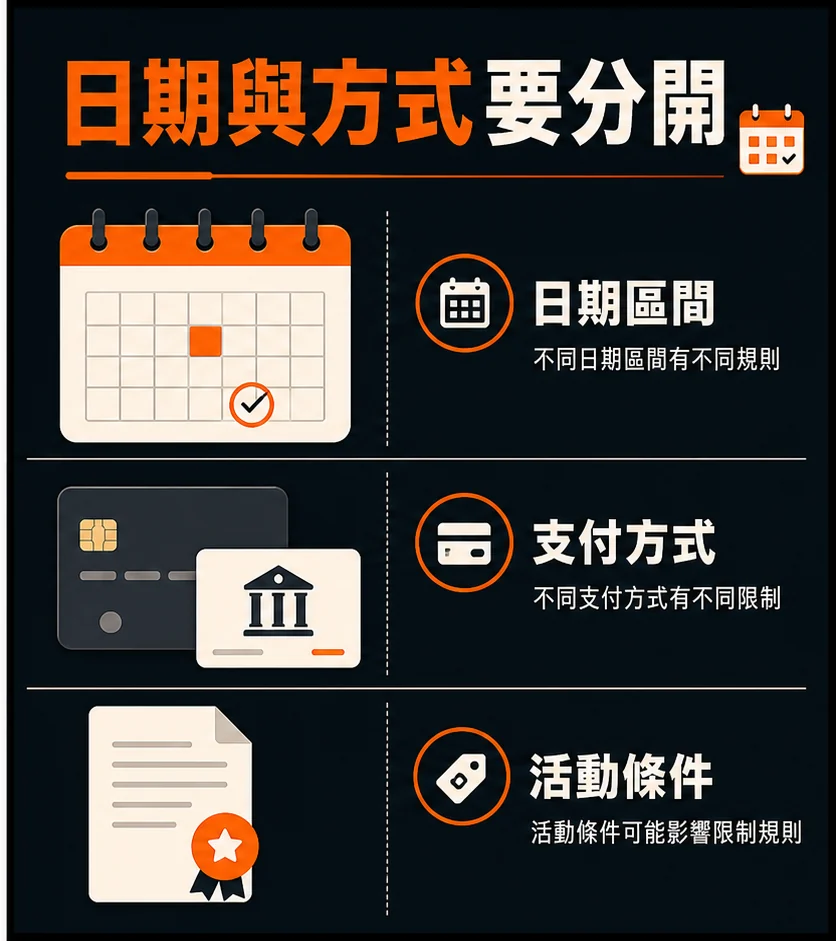付款與出金限額怎麼看?單筆、每日與活動條件不能混為一談的查核與停止點流程示意