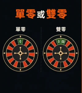 歐式與美式輪盤差在哪？單零、雙零與桌規版本的閱讀方式的閱讀順序示意
