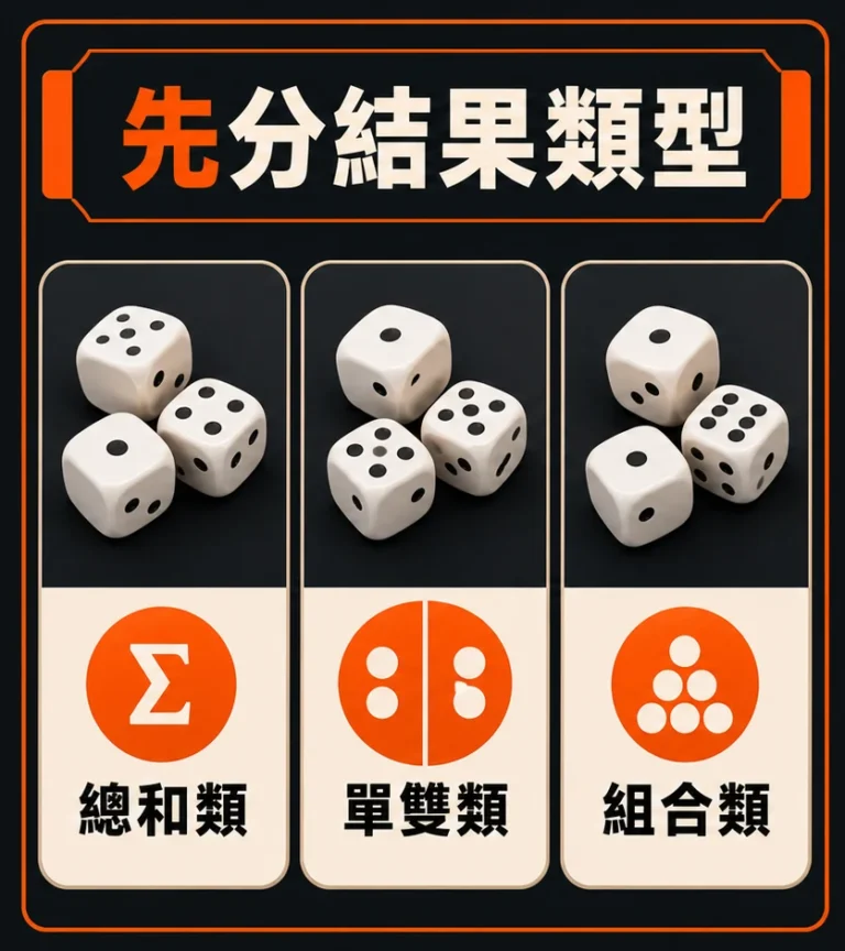 骰寶賠付表怎麼讀?大小、單雙、組合與圍骰的條件整理的閱讀順序示意